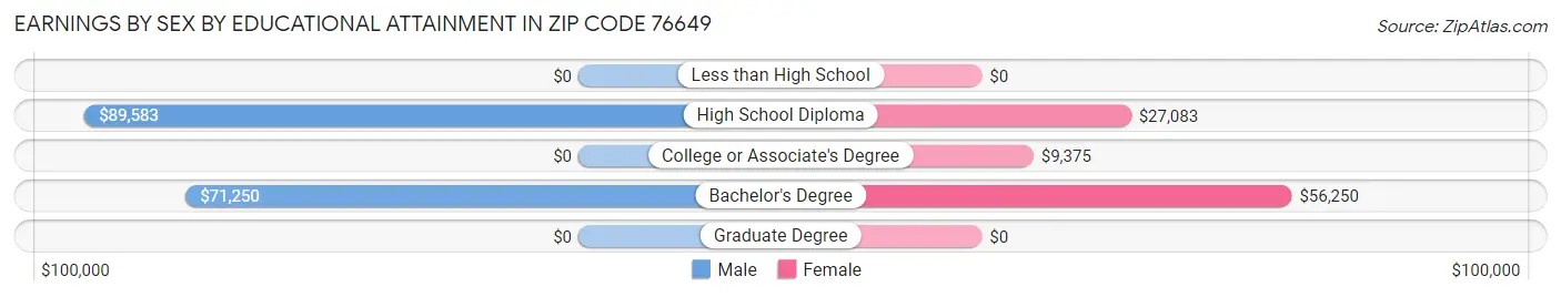 Earnings by Sex by Educational Attainment in Zip Code 76649
