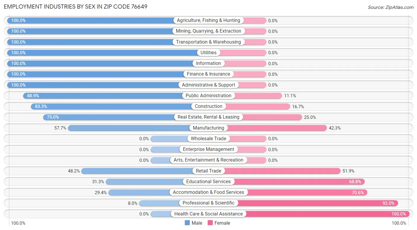 Employment Industries by Sex in Zip Code 76649