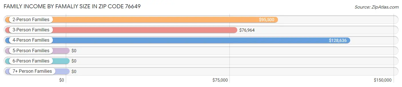 Family Income by Famaliy Size in Zip Code 76649