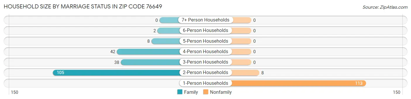 Household Size by Marriage Status in Zip Code 76649