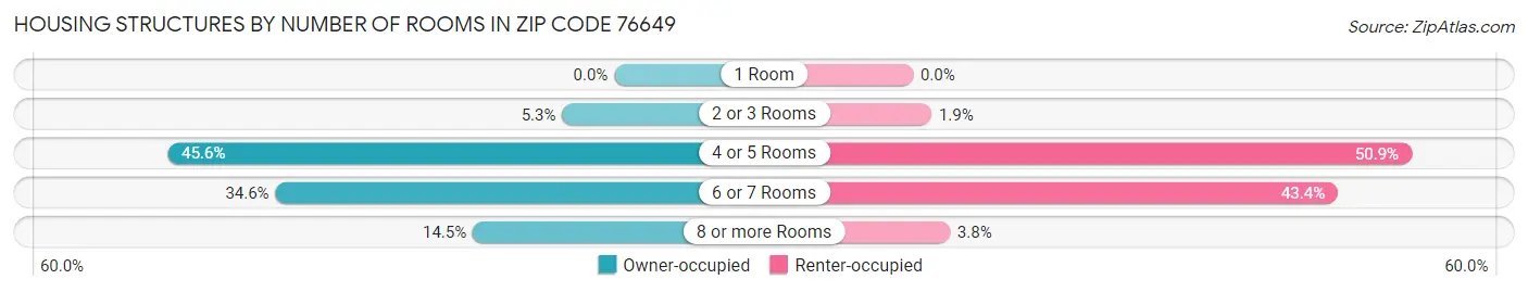 Housing Structures by Number of Rooms in Zip Code 76649