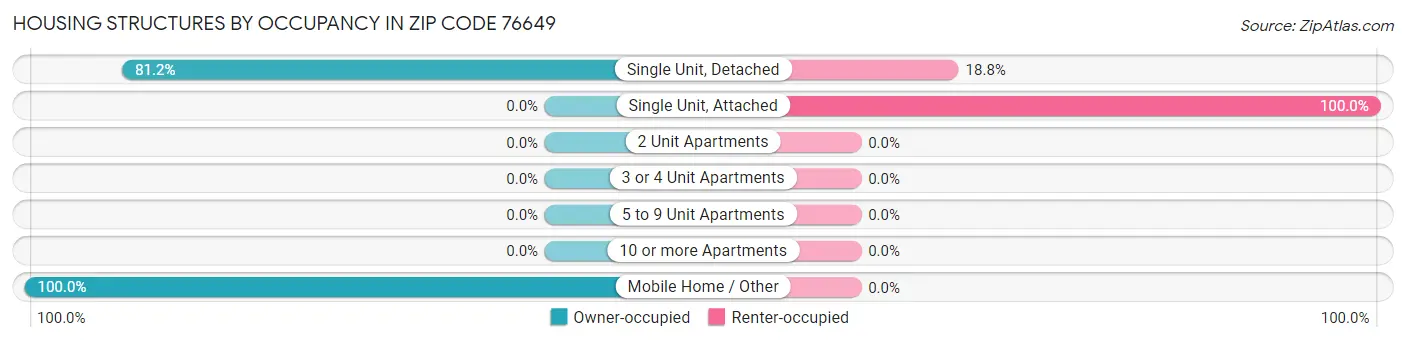 Housing Structures by Occupancy in Zip Code 76649