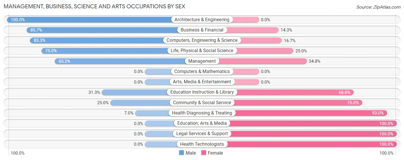 Management, Business, Science and Arts Occupations by Sex in Zip Code 76649