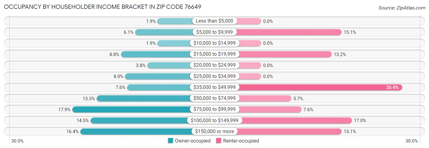 Occupancy by Householder Income Bracket in Zip Code 76649