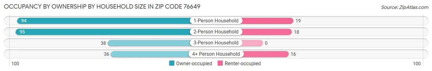 Occupancy by Ownership by Household Size in Zip Code 76649