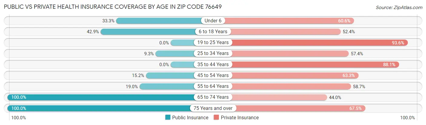 Public vs Private Health Insurance Coverage by Age in Zip Code 76649
