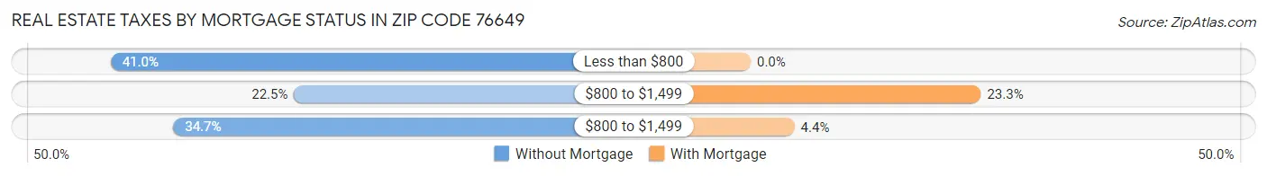 Real Estate Taxes by Mortgage Status in Zip Code 76649