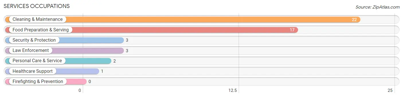 Services Occupations in Zip Code 76649