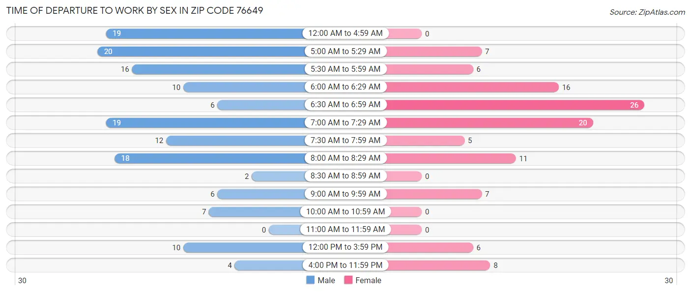 Time of Departure to Work by Sex in Zip Code 76649