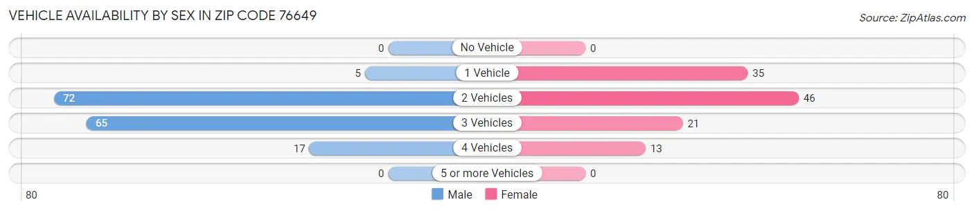Vehicle Availability by Sex in Zip Code 76649