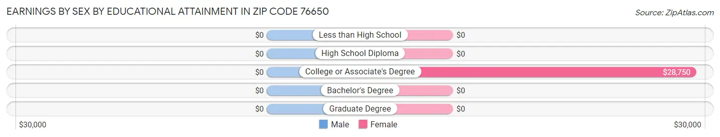Earnings by Sex by Educational Attainment in Zip Code 76650