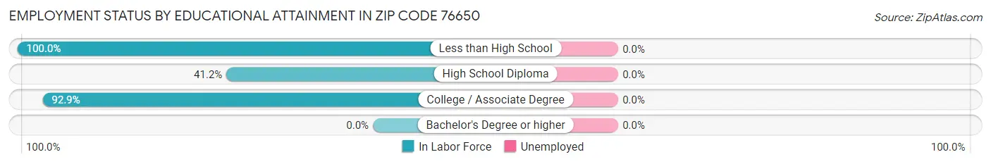 Employment Status by Educational Attainment in Zip Code 76650
