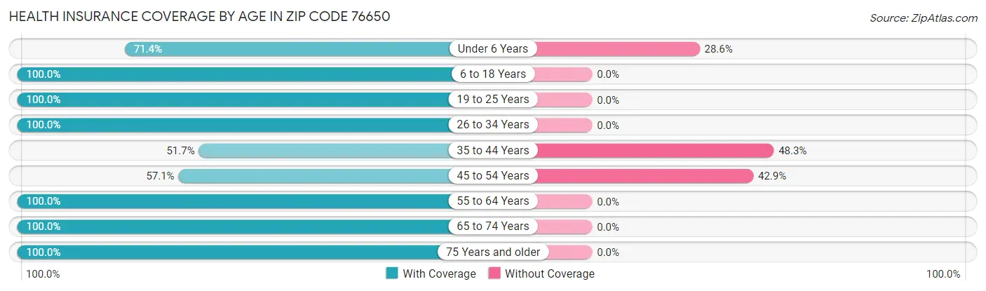 Health Insurance Coverage by Age in Zip Code 76650