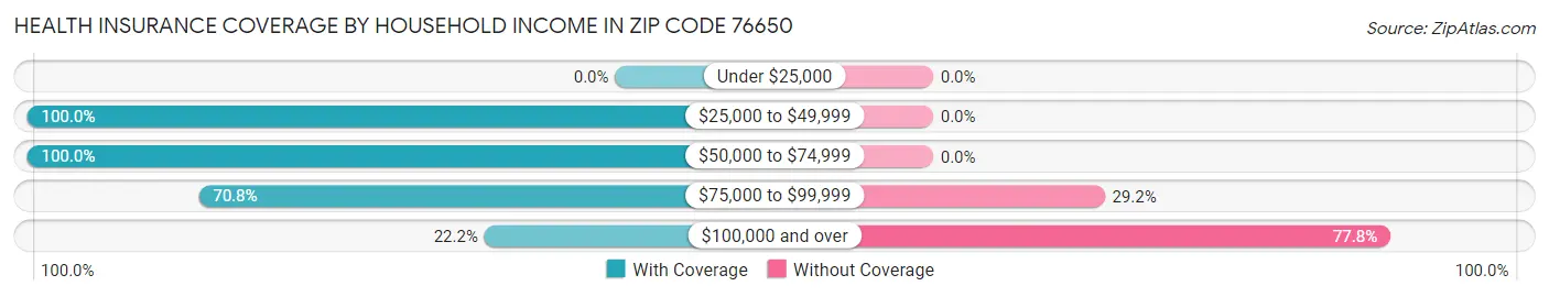 Health Insurance Coverage by Household Income in Zip Code 76650