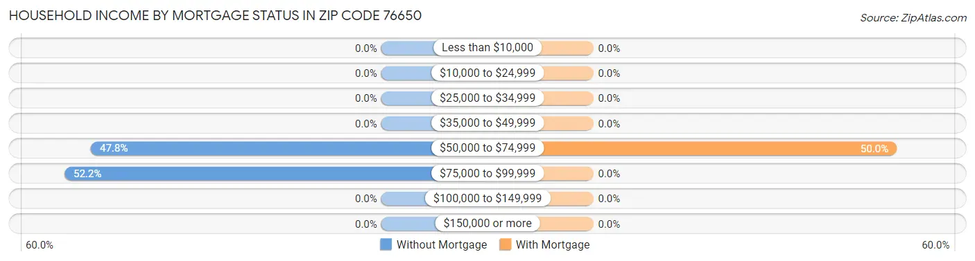 Household Income by Mortgage Status in Zip Code 76650