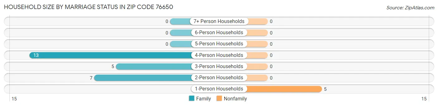 Household Size by Marriage Status in Zip Code 76650