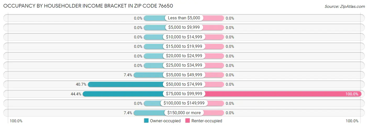 Occupancy by Householder Income Bracket in Zip Code 76650