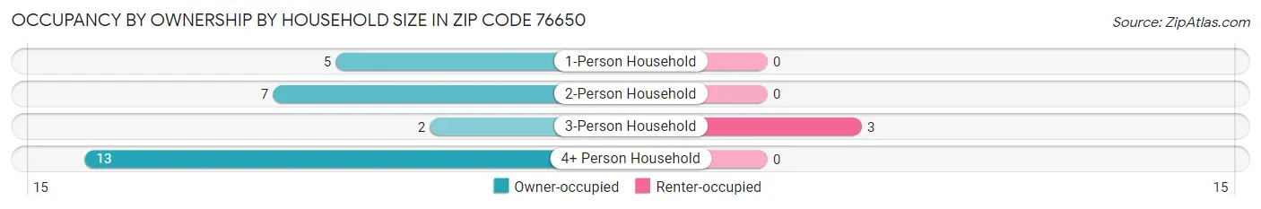 Occupancy by Ownership by Household Size in Zip Code 76650