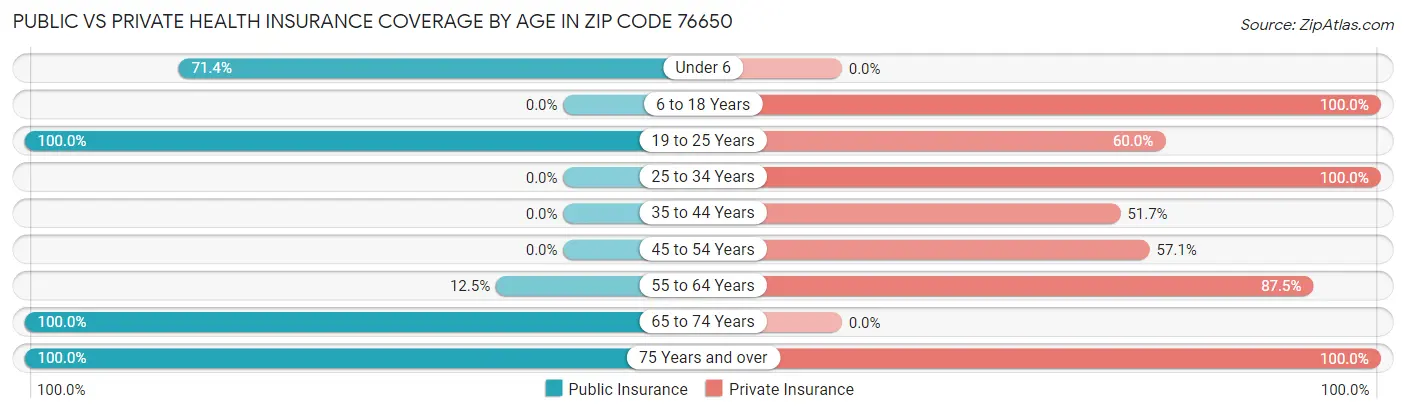 Public vs Private Health Insurance Coverage by Age in Zip Code 76650