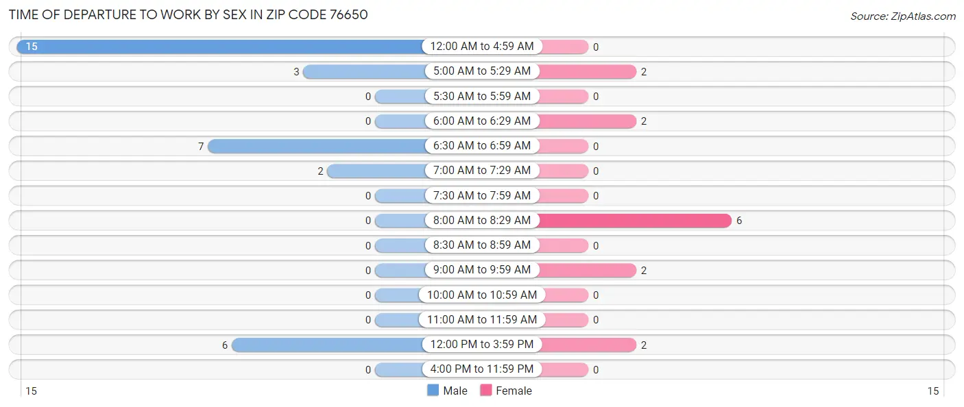 Time of Departure to Work by Sex in Zip Code 76650