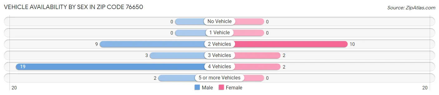 Vehicle Availability by Sex in Zip Code 76650