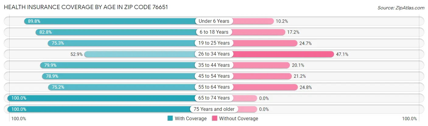 Health Insurance Coverage by Age in Zip Code 76651