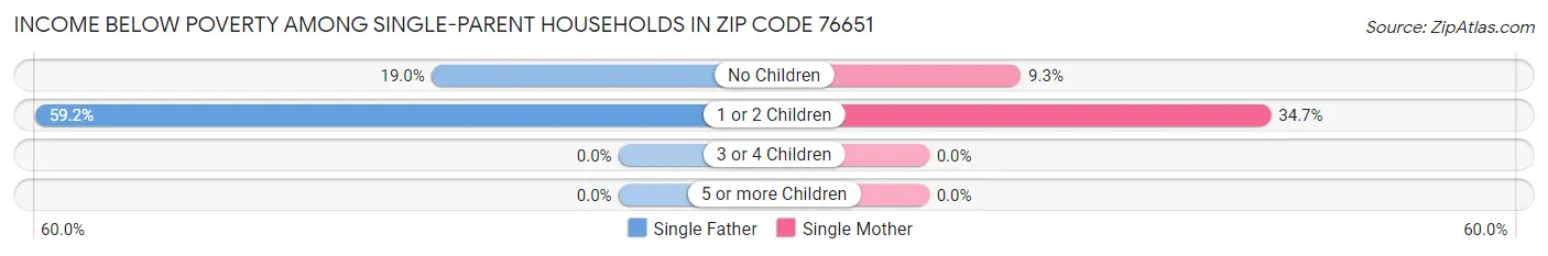 Income Below Poverty Among Single-Parent Households in Zip Code 76651