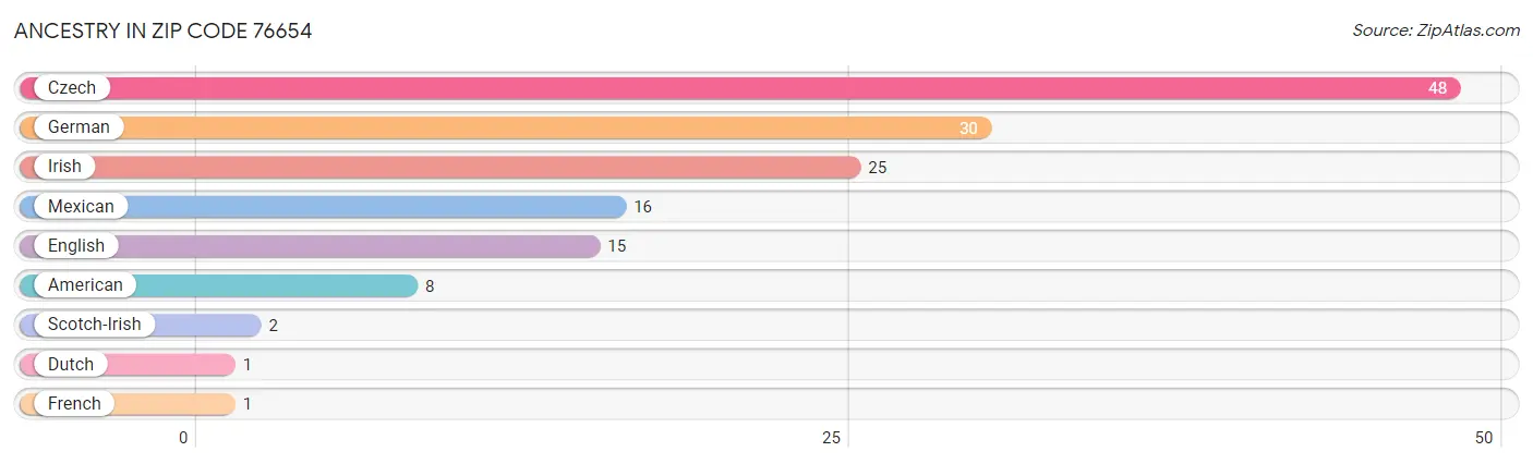 Ancestry in Zip Code 76654