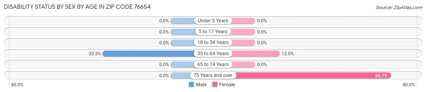 Disability Status by Sex by Age in Zip Code 76654