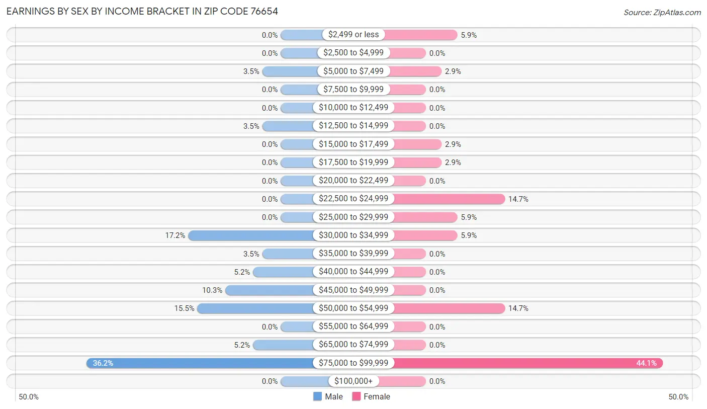 Earnings by Sex by Income Bracket in Zip Code 76654