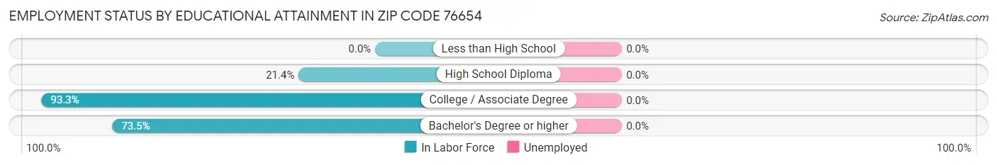 Employment Status by Educational Attainment in Zip Code 76654