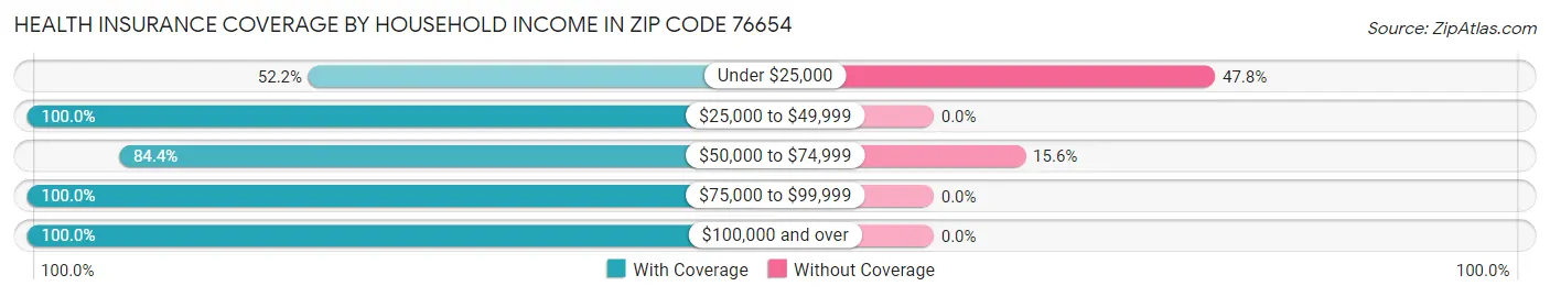 Health Insurance Coverage by Household Income in Zip Code 76654