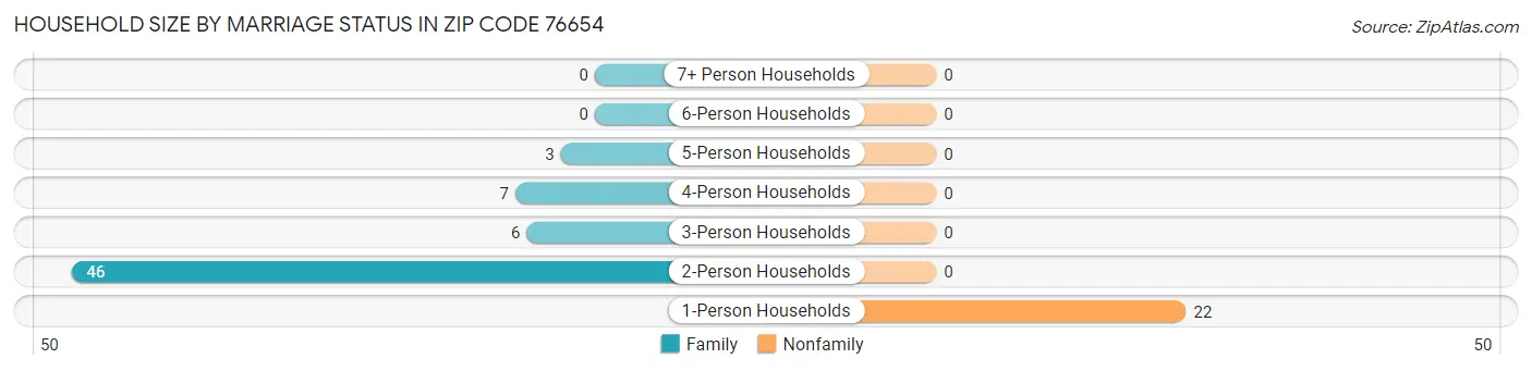 Household Size by Marriage Status in Zip Code 76654