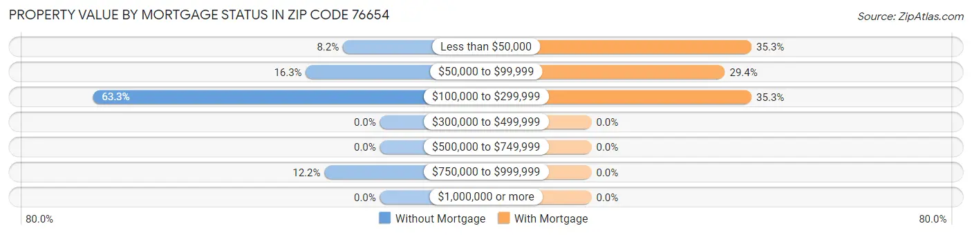 Property Value by Mortgage Status in Zip Code 76654