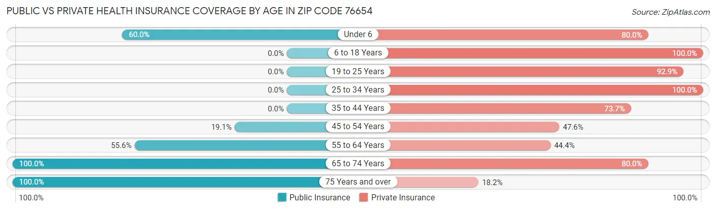 Public vs Private Health Insurance Coverage by Age in Zip Code 76654