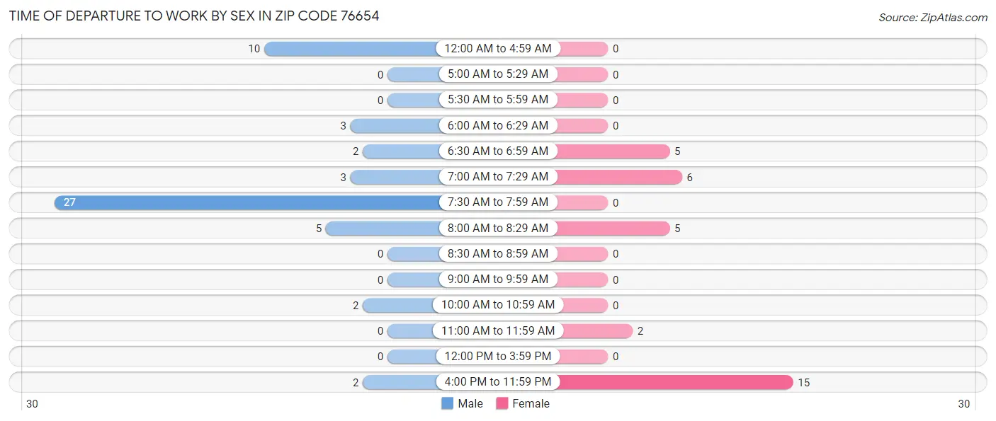 Time of Departure to Work by Sex in Zip Code 76654