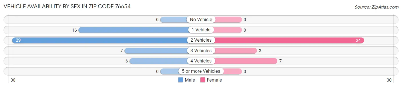 Vehicle Availability by Sex in Zip Code 76654