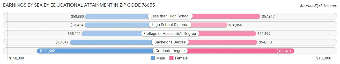 Earnings by Sex by Educational Attainment in Zip Code 76655