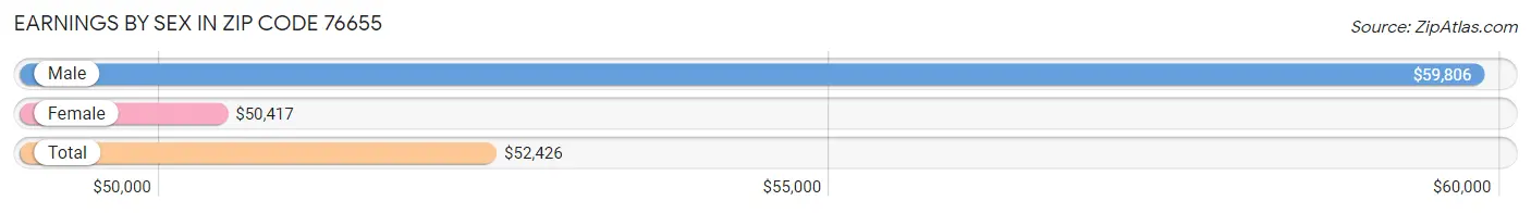 Earnings by Sex in Zip Code 76655