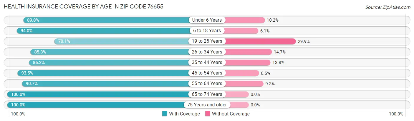 Health Insurance Coverage by Age in Zip Code 76655