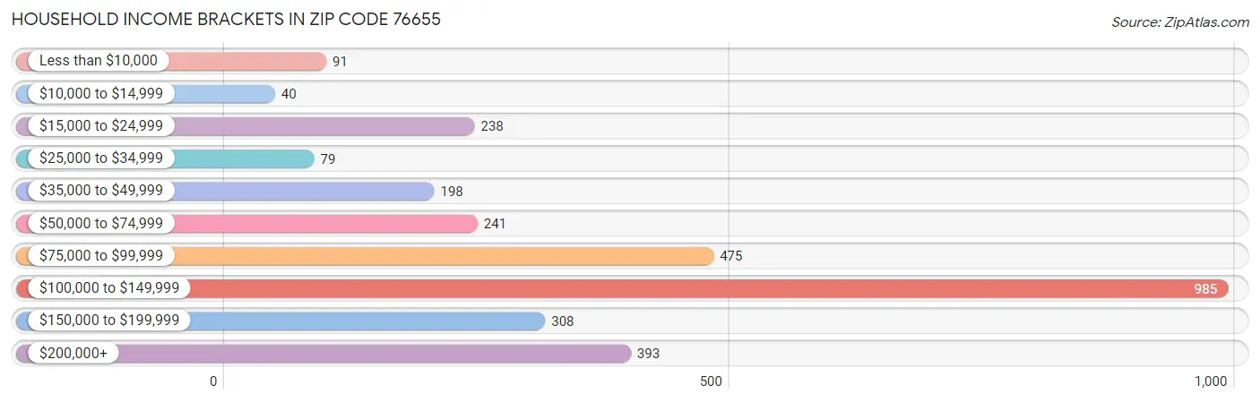 Household Income Brackets in Zip Code 76655