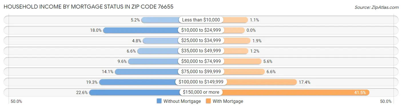 Household Income by Mortgage Status in Zip Code 76655