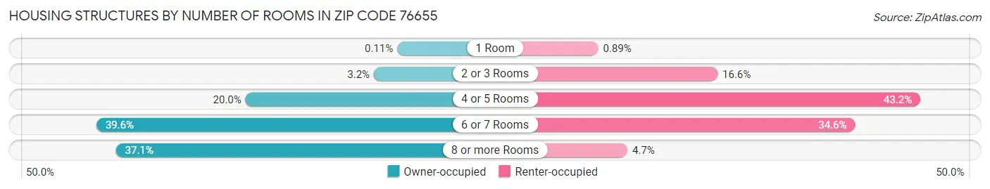 Housing Structures by Number of Rooms in Zip Code 76655
