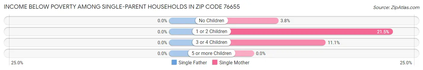 Income Below Poverty Among Single-Parent Households in Zip Code 76655