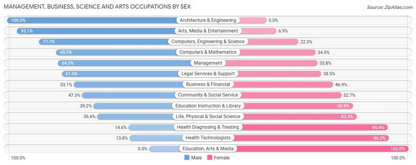 Management, Business, Science and Arts Occupations by Sex in Zip Code 76655