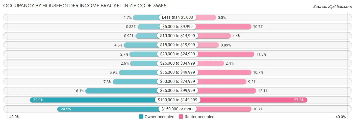 Occupancy by Householder Income Bracket in Zip Code 76655