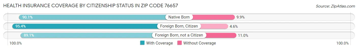 Health Insurance Coverage by Citizenship Status in Zip Code 76657