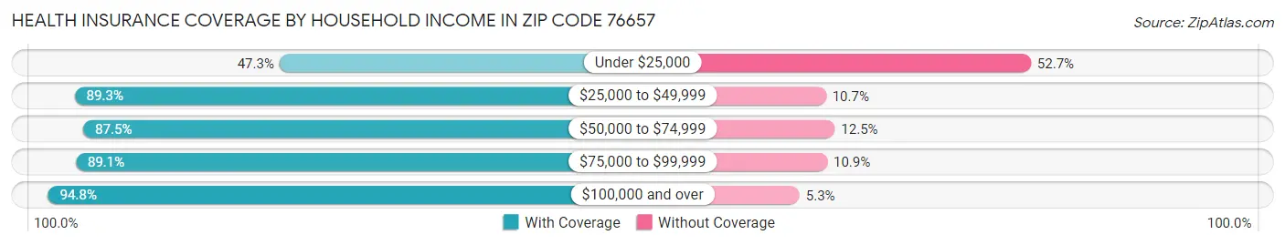 Health Insurance Coverage by Household Income in Zip Code 76657