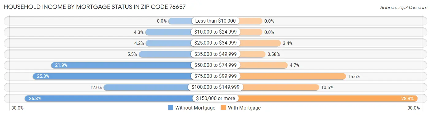 Household Income by Mortgage Status in Zip Code 76657