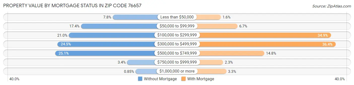Property Value by Mortgage Status in Zip Code 76657